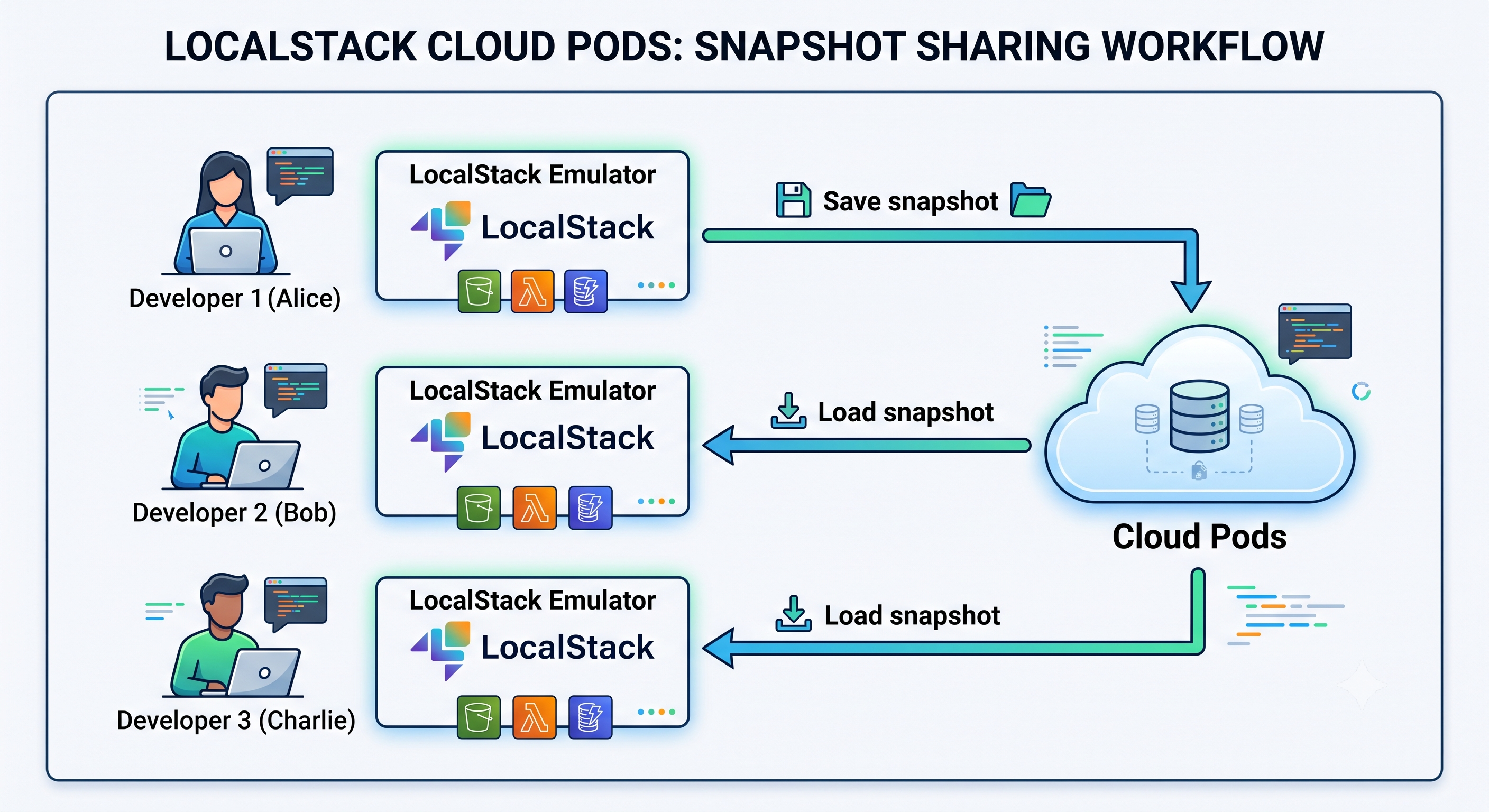 Cloud Pods workflows