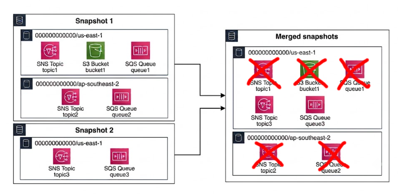 Merging snapshots using --merge=overwrite
