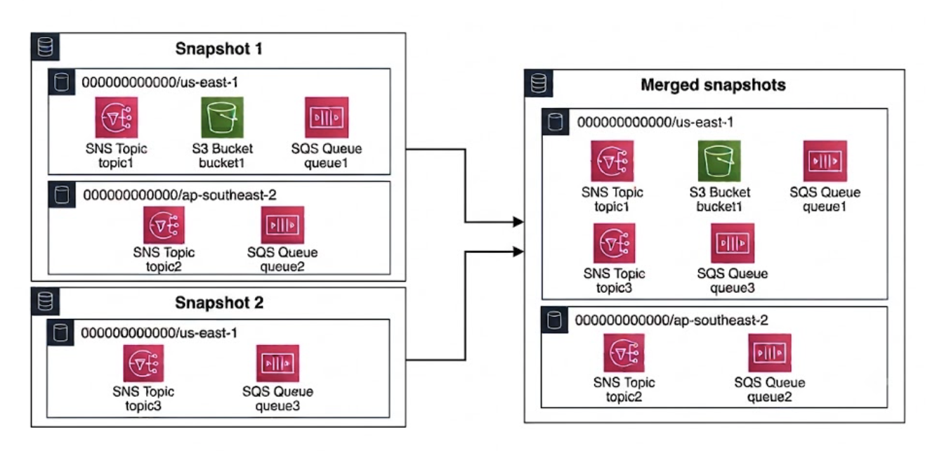 Merging snapshots using --merge=service-merge